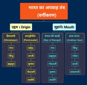 भारत के अपवाह तंत्र का वर्गीकरण