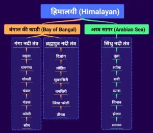 हिमालय नदियों का वर्गीकरण