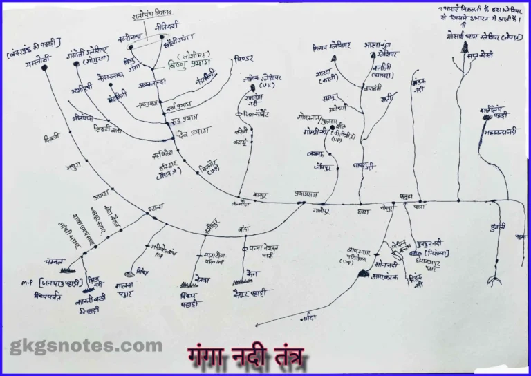 गंगा नदी तंत्र (Ganga Nadi Tantra)+ मानचित्र - Gk Gs Notes