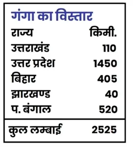 गंगा नदी तंत्र (Ganga Nadi Tantra)+ मानचित्र - Gk Gs Notes