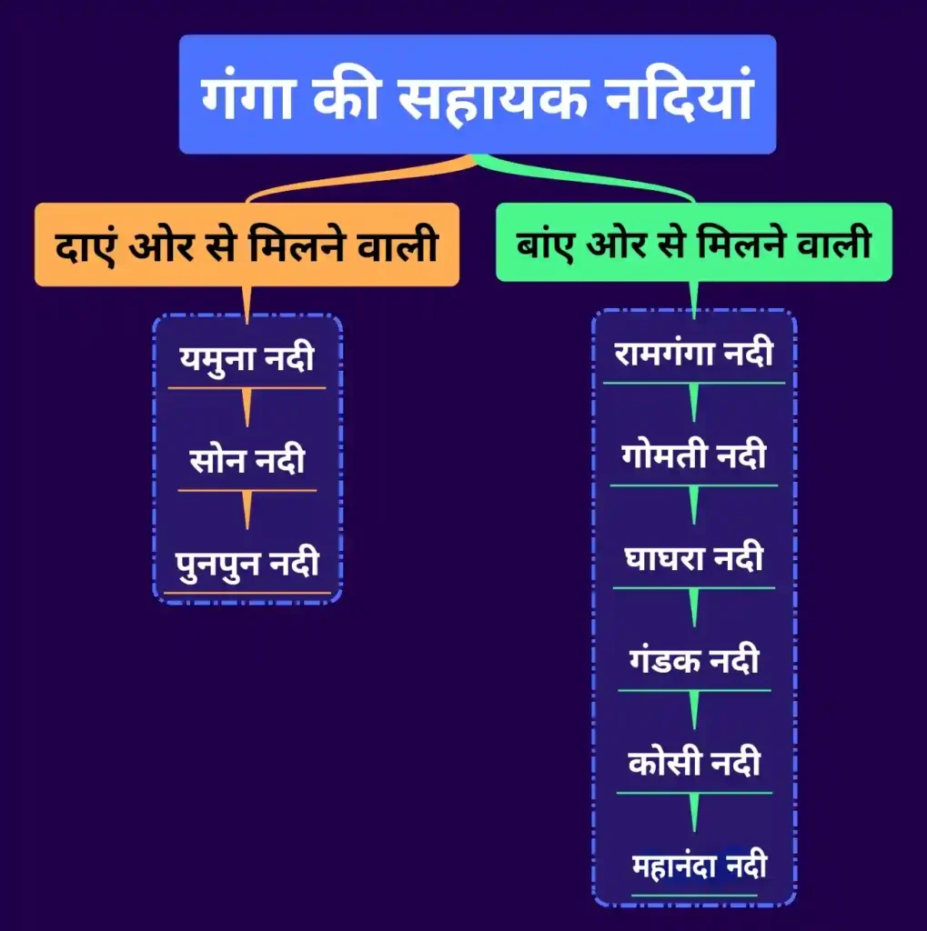 गंगा नदी की सहायक नदियां