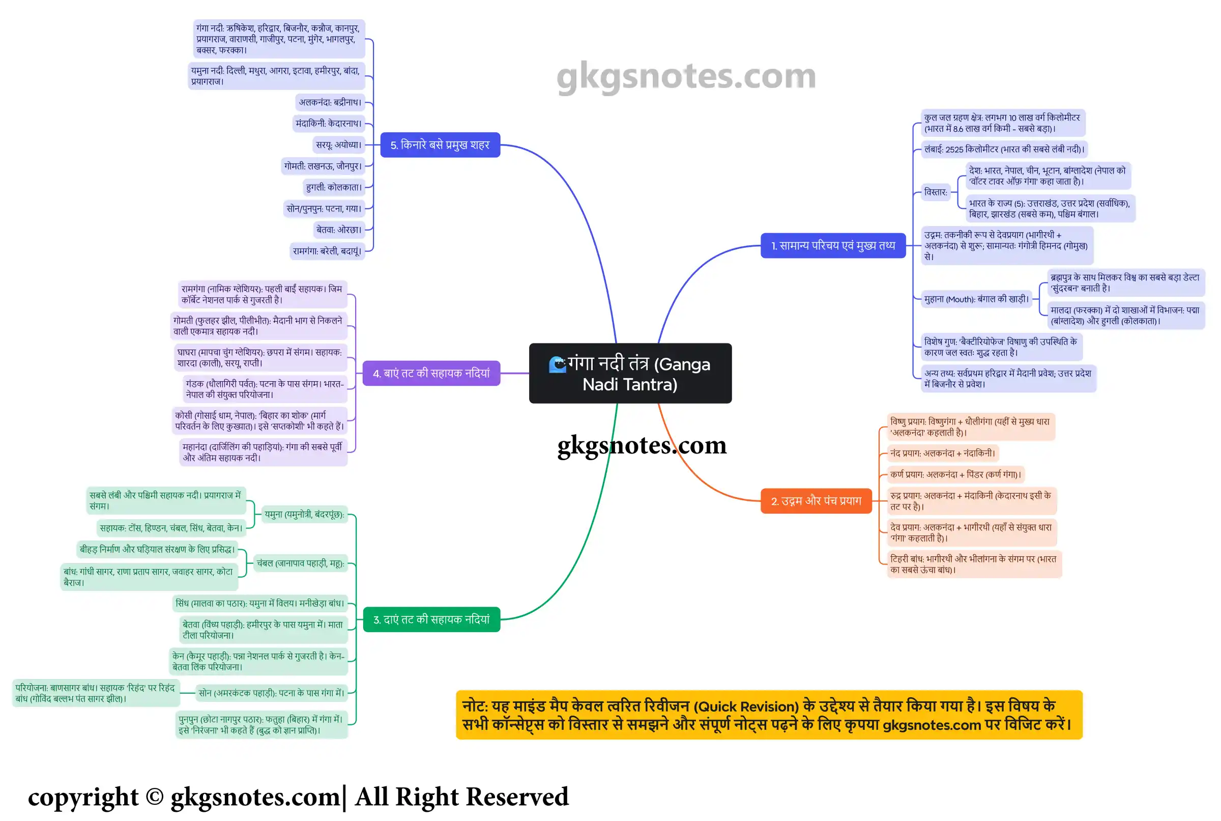 Ganga River System Mind Map for Geography Revision