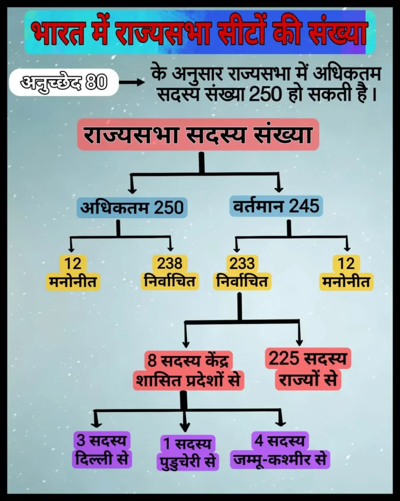 भारत में राज्यसभा सीटों की संख्या 