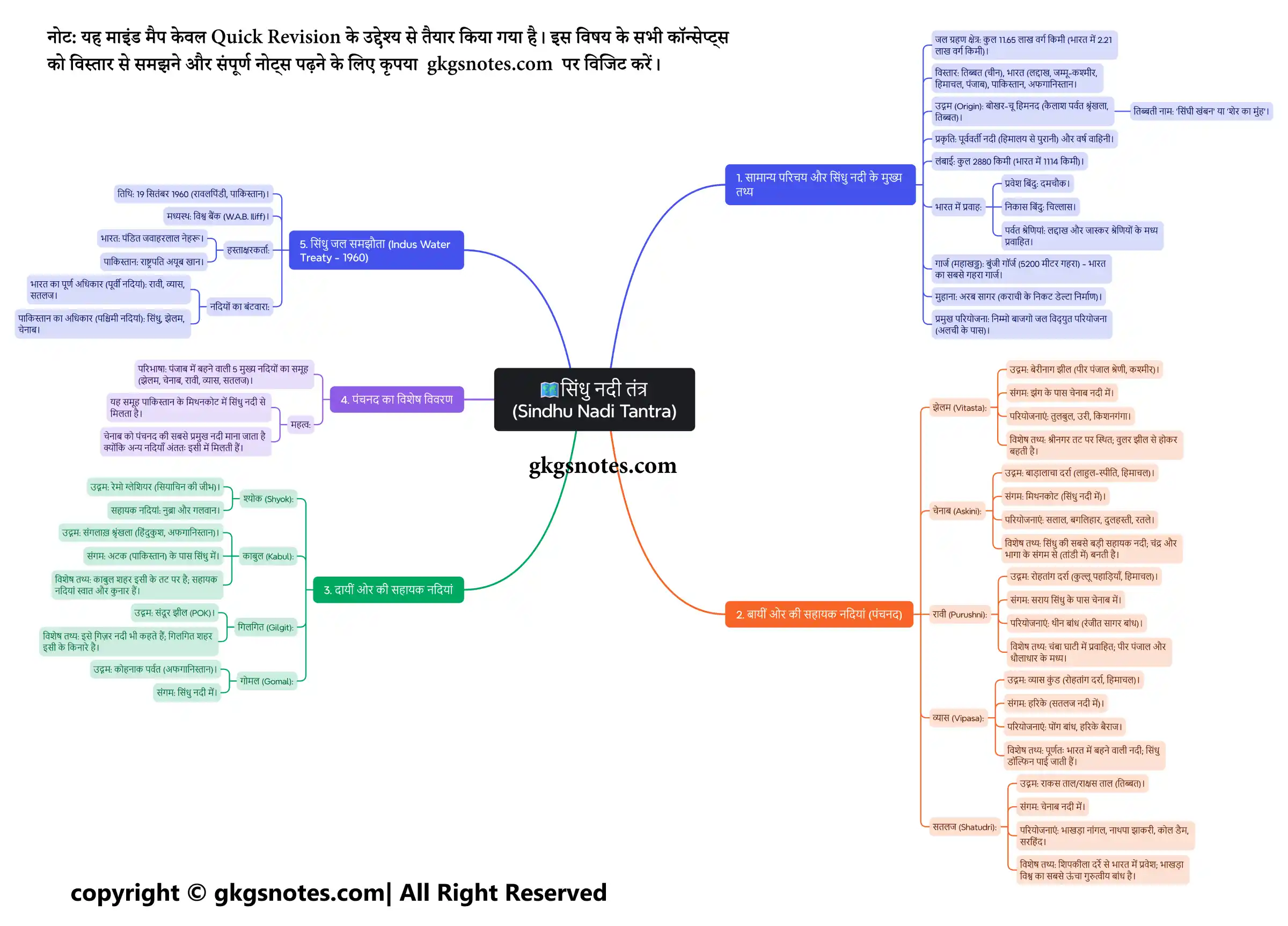 Sindhu Nadi Tantra Mind Map for Geography Revision
