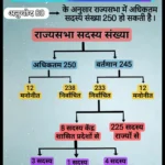 भारत में राज्यसभा सीटों की संख्या