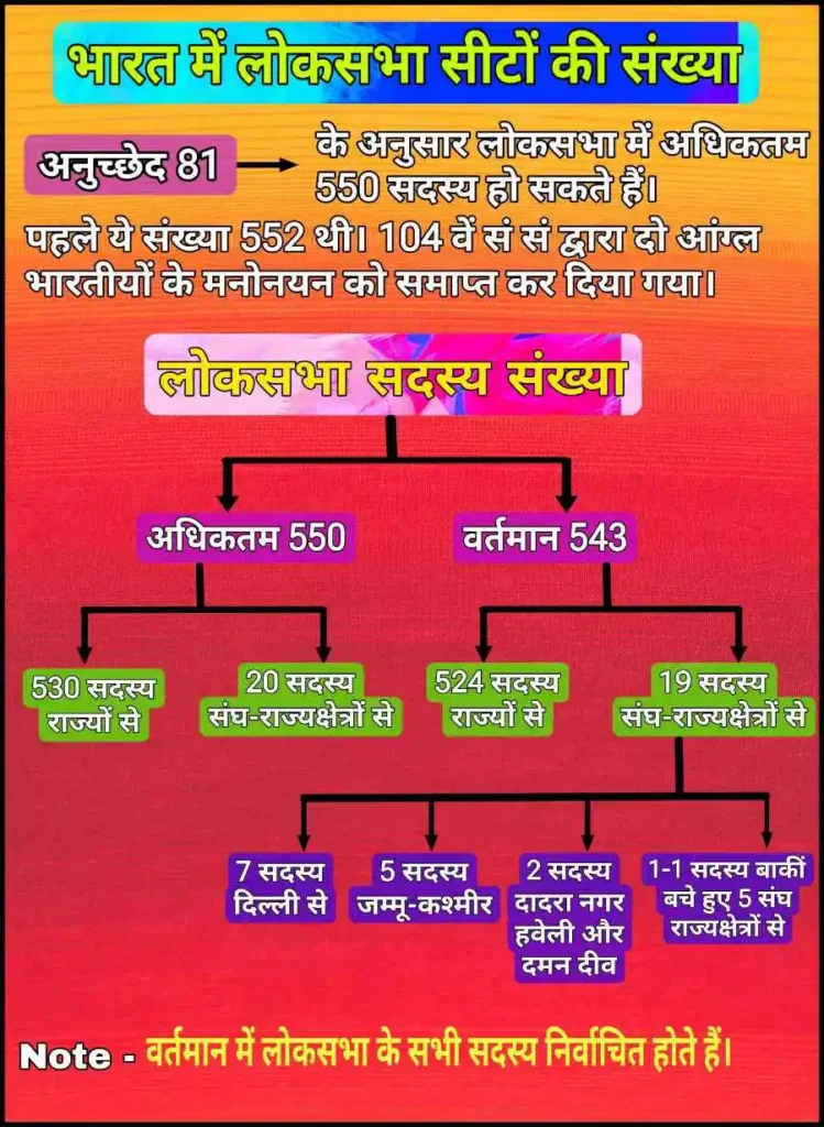 भारत में लोकसभा सीटों की संख्या