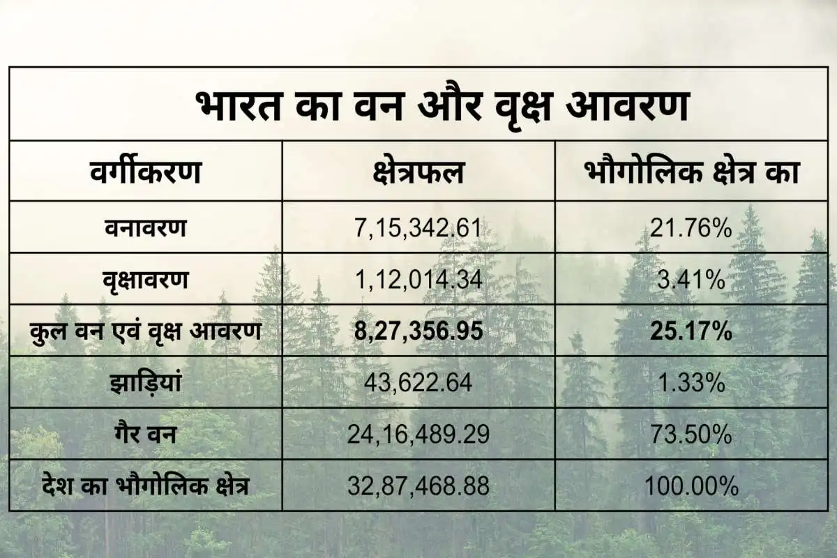 वन स्थिति रिपोर्ट 2023 के अनुसार भारत में वन और वृक्ष आवरण की लिस्ट