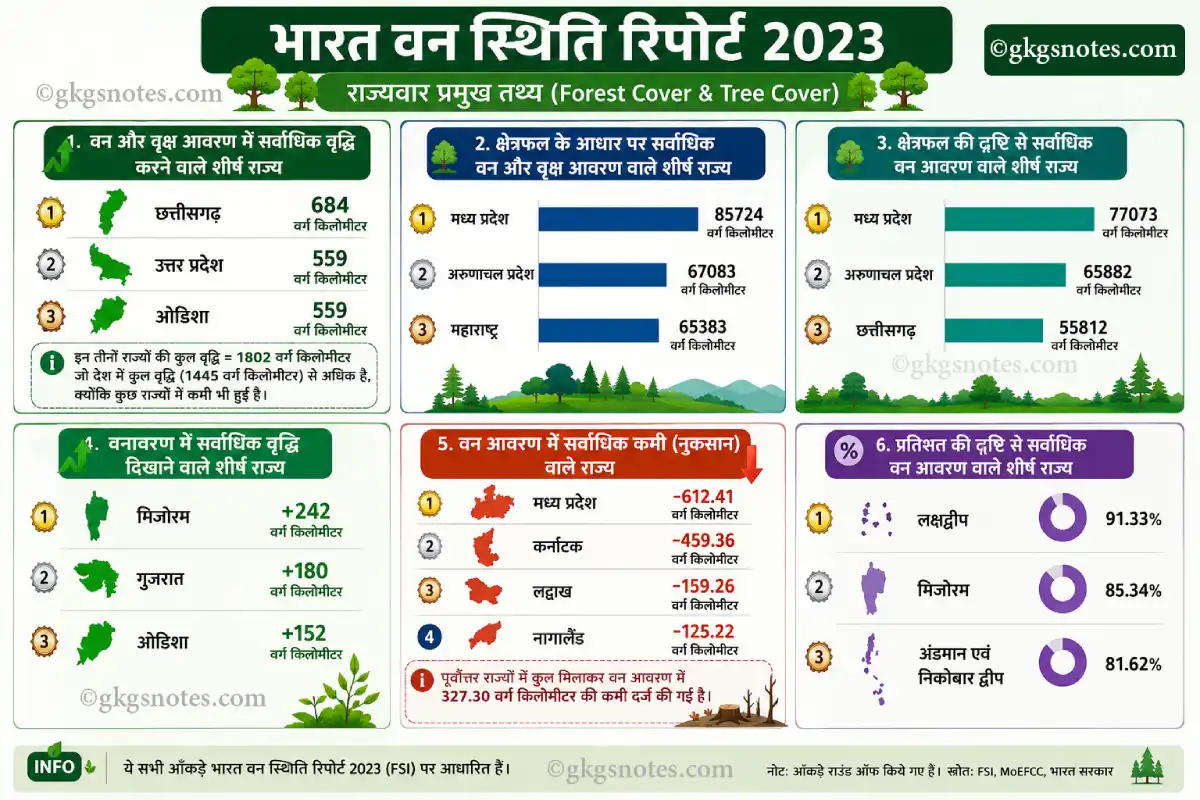 भारत वन स्थिति रिपोर्ट 2023 (ISFR) के राज्यवार प्रमुख आंकड़े - सर्वाधिक वन आवरण, वृद्धि और कमी वाले शीर्ष राज्य।