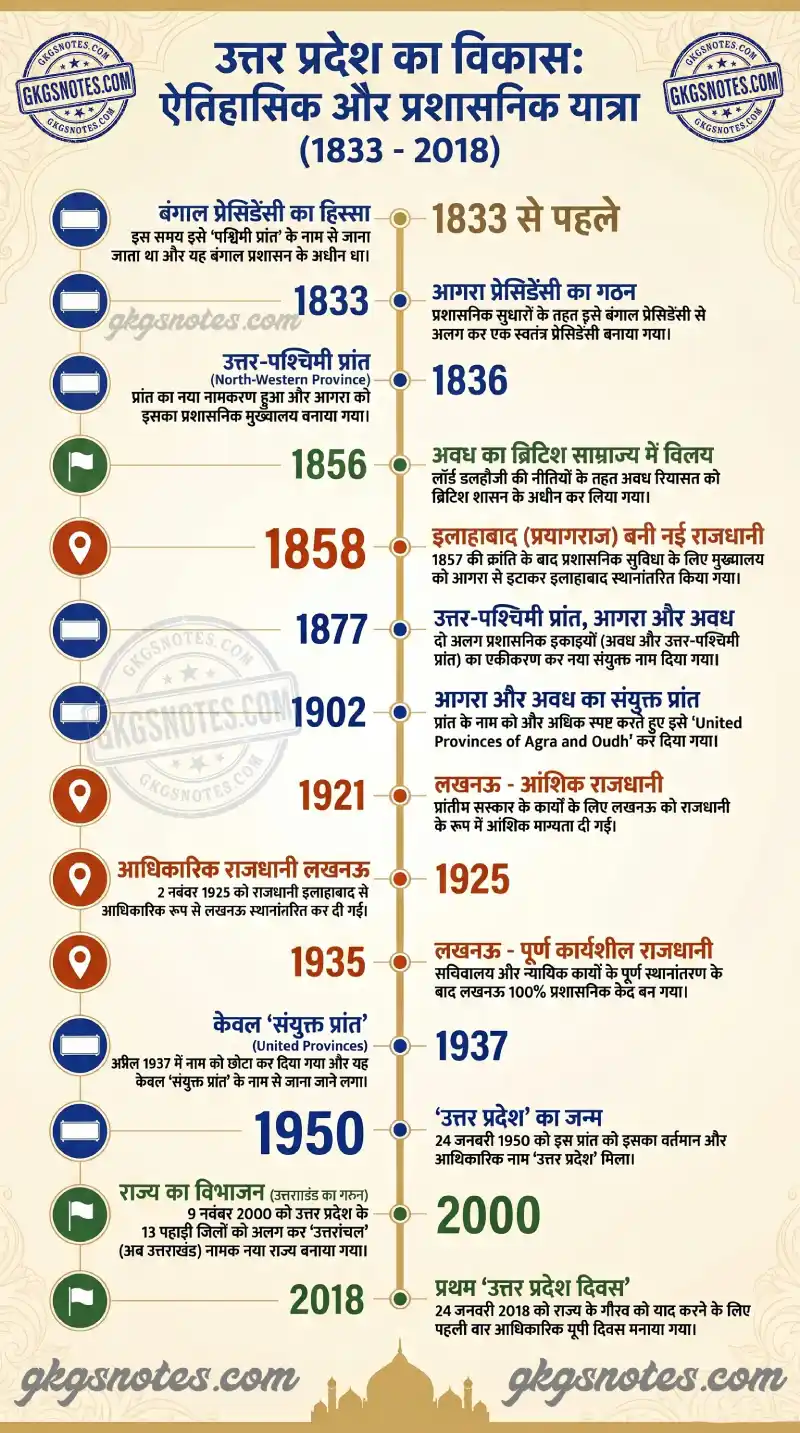 1833 से 2018 तक उत्तर प्रदेश का ऐतिहासिक सफर दर्शाती टाइमलाइन इन्फोग्राफिक, जिसमें पश्चिमी प्रांत, आगरा प्रेसिडेंसी, उत्तर-पश्चिमी प्रांत, संयुक्त प्रांत, उत्तर प्रदेश, उत्तराखंड गठन और उत्तर प्रदेश दिवस की प्रमुख घटनाएं दिखाई गई हैं।