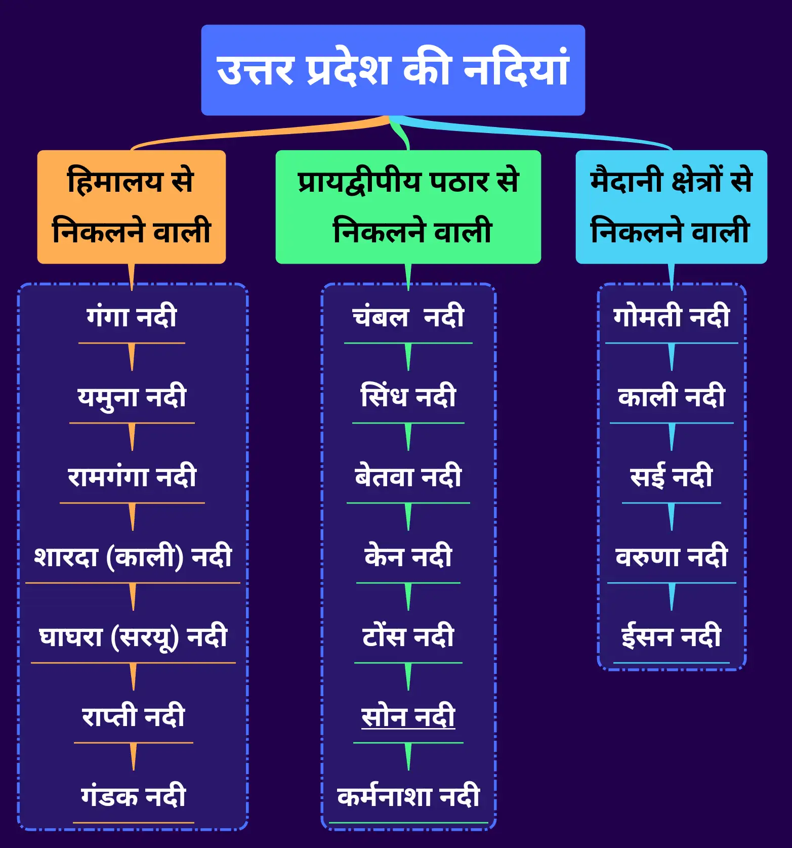 त्तर प्रदेश की नदियाँ – हिमालय, प्रायद्वीपीय पठार और मैदानी क्षेत्रों से निकलने वाली नदियों का इन्फोग्राफिक