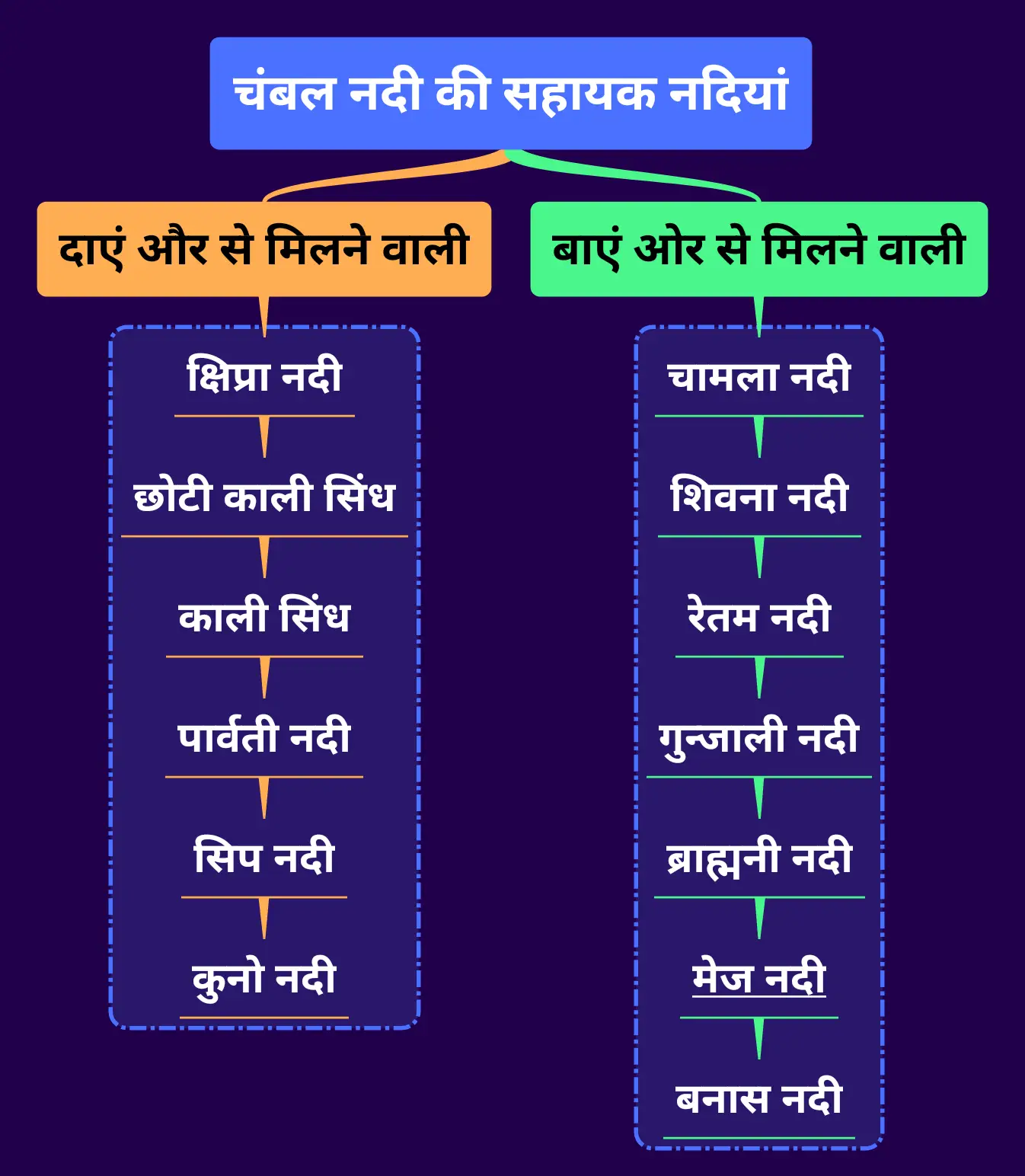 चंबल नदी की सहायक नदियां