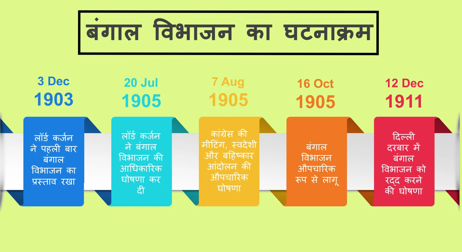 बंगाल विभाजन का घटनाक्रम