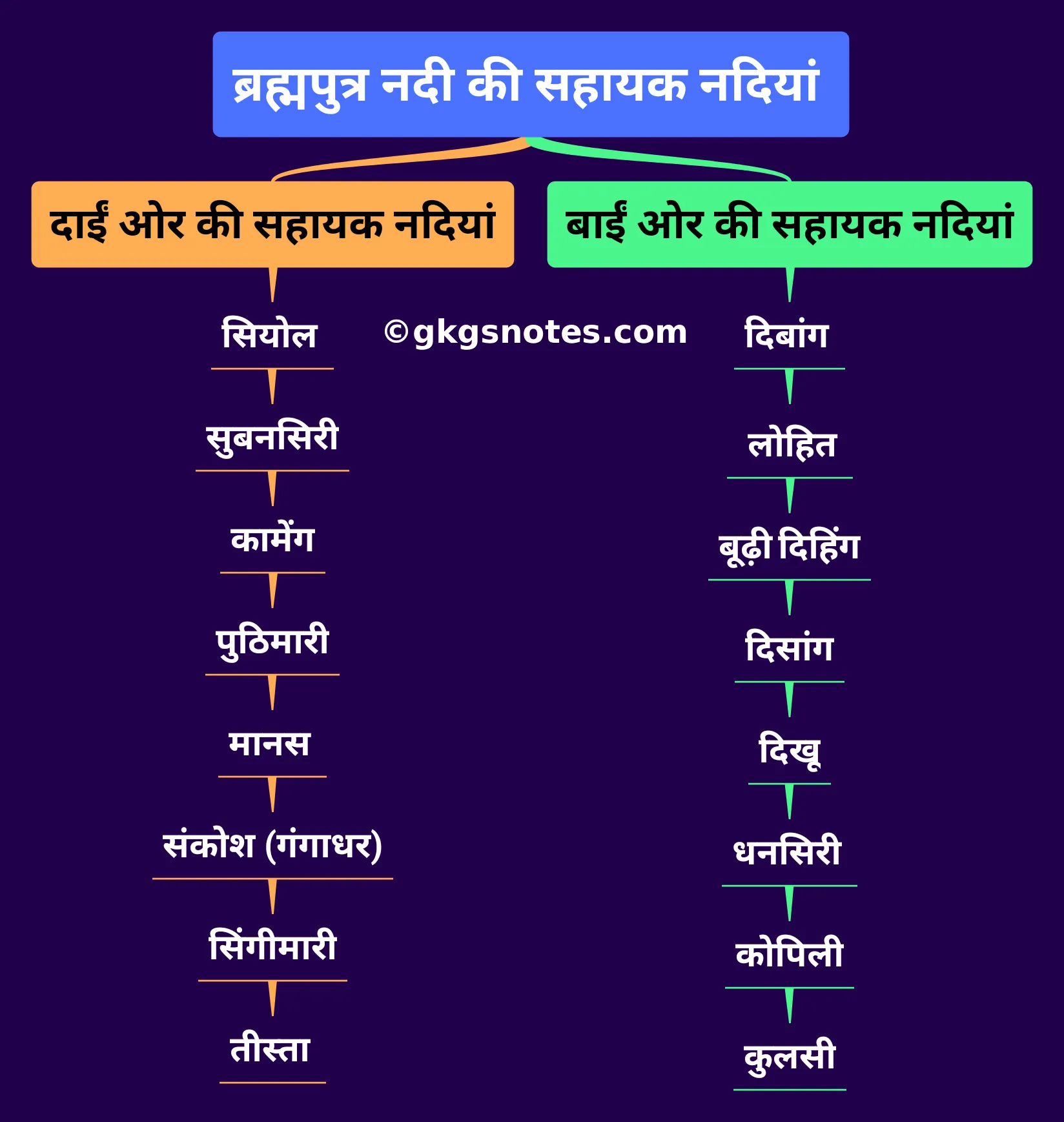 Brahmaputra River Tributaries Chart | ब्रह्मपुत्र नदी की सहायक नदियों का चार्ट (बाएँ और दाएँ किनारे)
