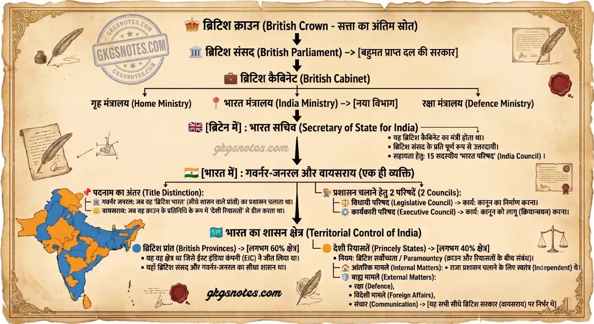 1858 के भारत शासन अधिनियम के बाद ब्रिटिश सत्ता का नया ढांचा और पदानुक्रम - भारत सचिव, गवर्नर जनरल और वायसराय (Governor General vs Viceroy) का अंतर समझाता फ्लोचार्ट - GkGsNotes