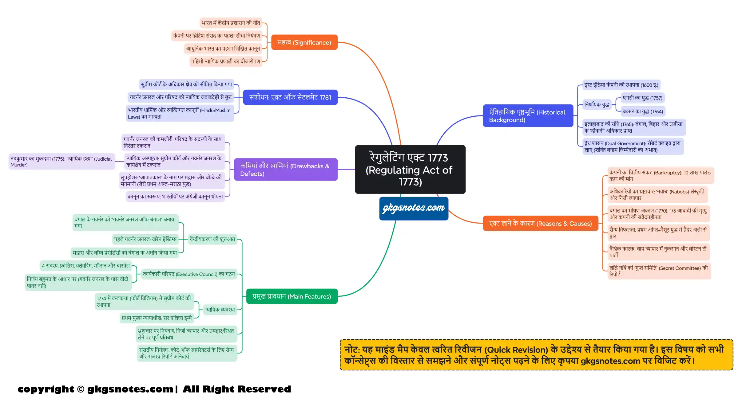 Regulating Act 1773 Mind Map in Hindi: Quick Revision Summary