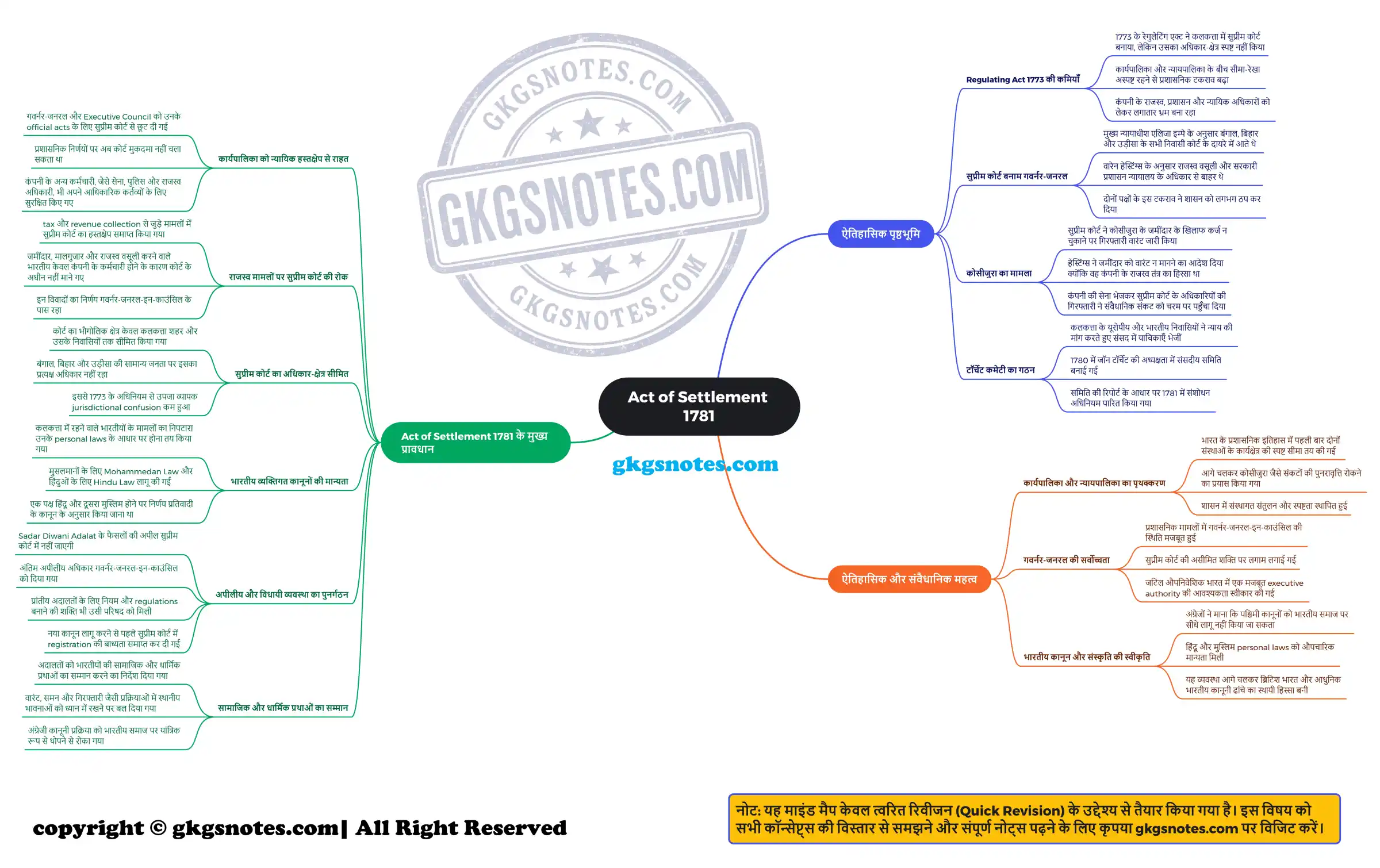 Act of Settlement 1781 in Hindi Mind Map - Quick Revision
