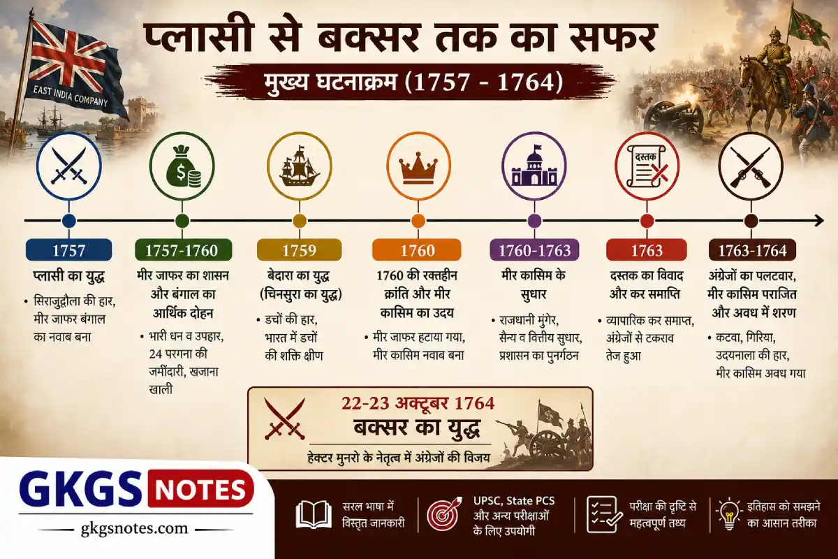 प्लासी से बक्सर तक का सफर टाइमलाइन (1757-1764) मुख्य घटनाक्रम इन्फोग्राफिक