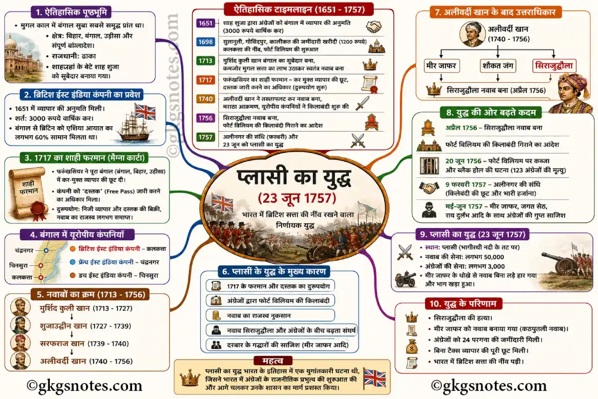 प्लासी का युद्ध (1757) संपूर्ण माइंड मैप - ऐतिहासिक पृष्ठभूमि, मुख्य कारण, घटनाक्रम और परिणाम
