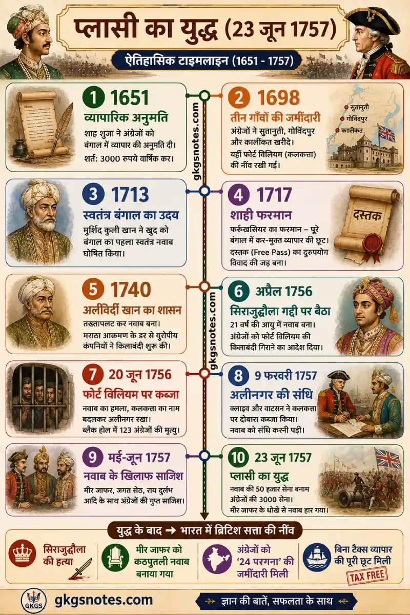 प्लासी का युद्ध 1757 की ऐतिहासिक टाइमलाइन (1651 से 1757) - नवाब सिराजुद्दौला और अंग्रेजों के बीच संघर्ष का इन्फोग्राफिक