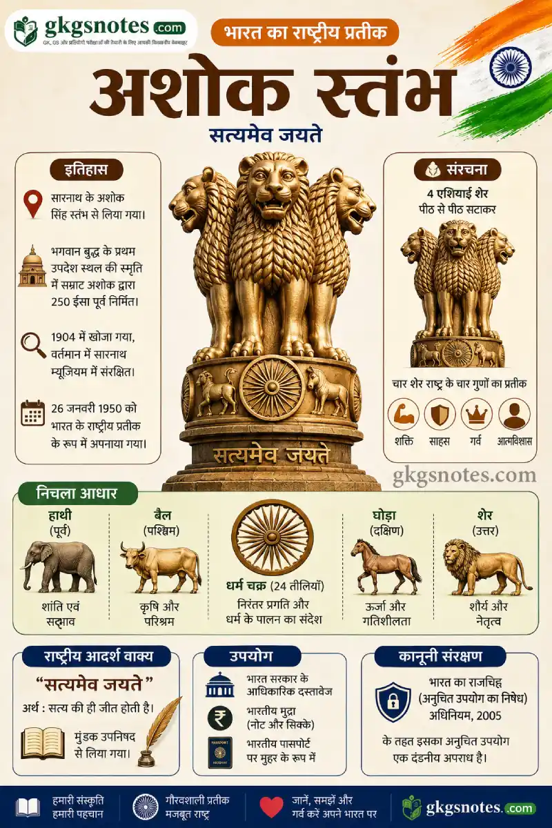 भारत का राष्ट्रीय प्रतीक अशोक स्तंभ (Ashok Stambh) - सत्यमेव जयते, मुंडक उपनिषद, चार एशियाई शेर और निचले आधार के जानवरों (हाथी, बैल, घोड़ा, शेर) की विस्तृत जानकारी का इन्फोग्राफिक (gkgsnotes)