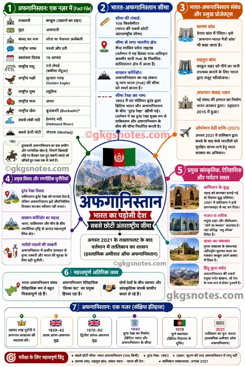 भारत और अफगानिस्तान की सबसे छोटी 106 किमी सीमा, वाखान कॉरिडोर, डूरंड रेखा, सलमा बांध और ऑपरेशन देवी शक्ति को दर्शाने वाला विस्तृत माइंड मैप।