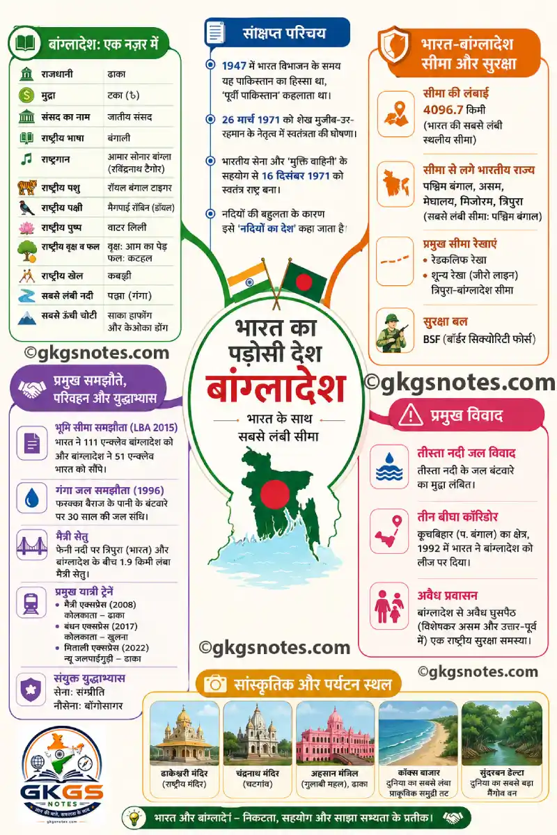 भारत और बांग्लादेश की सबसे लंबी 4096.7 किमी स्थलीय सीमा, रेडक्लिफ रेखा, तीस्ता नदी विवाद और प्रमुख संधियों (LBA 2015) को दर्शाने वाला विस्तृत माइंड मैप।