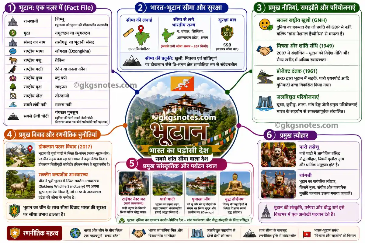 भारत और भूटान की 699 किमी शांत सीमा, डोकलाम पठार विवाद, प्रोजेक्ट दंतक और प्रमुख जलविद्युत परियोजनाओं को दर्शाने वाला विस्तृत माइंड मैप।