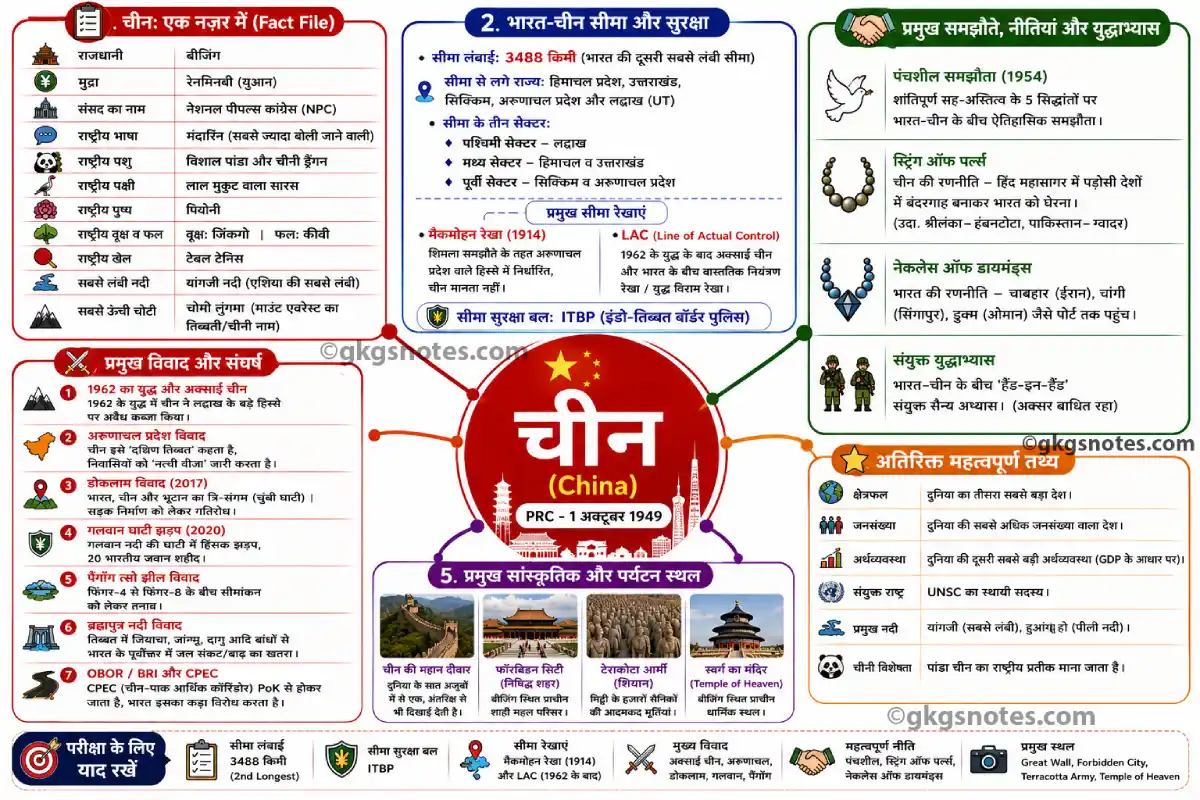 भारत और चीन सीमा (मैकमोहन रेखा, LAC), गलवान घाटी विवाद, अक्साई चीन और पंचशील समझौते को दर्शाने वाला विस्तृत माइंड मैप।