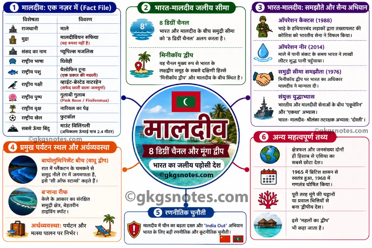 भारत और मालदीव समुद्री सीमा (8 डिग्री चैनल), मिनीकॉय द्वीप, ऐतिहासिक ऑपरेशन कैक्टस (1988) और प्रमुख युद्धाभ्यासों को दर्शाने वाला विस्तृत माइंड मैप।