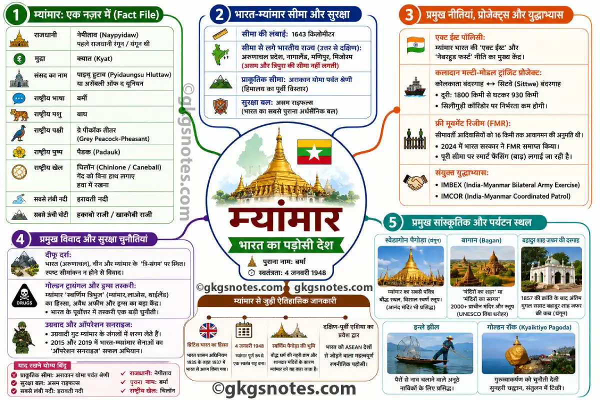 भारत और म्यांमार की 1643 किमी सीमा (अराकान योमा पर्वत), कलादान प्रोजेक्ट, फ्री मूवमेंट रिजीम (FMR) और प्रमुख सुरक्षा चुनौतियों को दर्शाने वाला विस्तृत माइंड मैप।