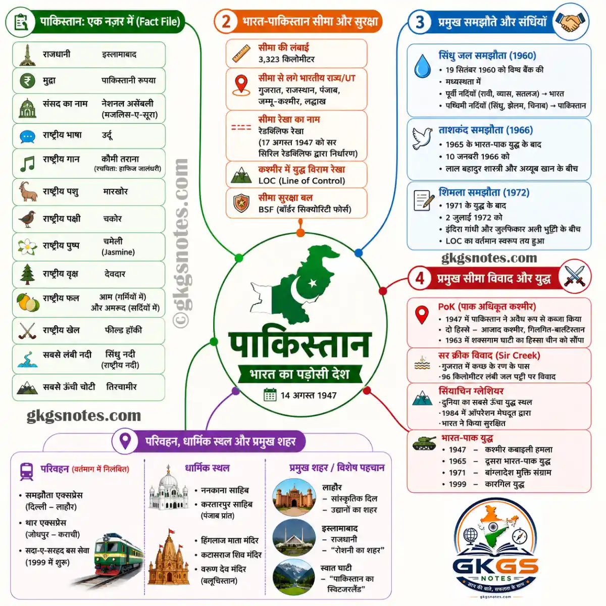 भारत के पड़ोसी देश पाकिस्तान का विस्तृत माइंड मैप, जिसमें राजधानी, मुद्रा, भारत-पाक सीमा (रेडक्लिफ रेखा) और प्रमुख विवाद (PoK, सर क्रीक) दर्शाए गए हैं।