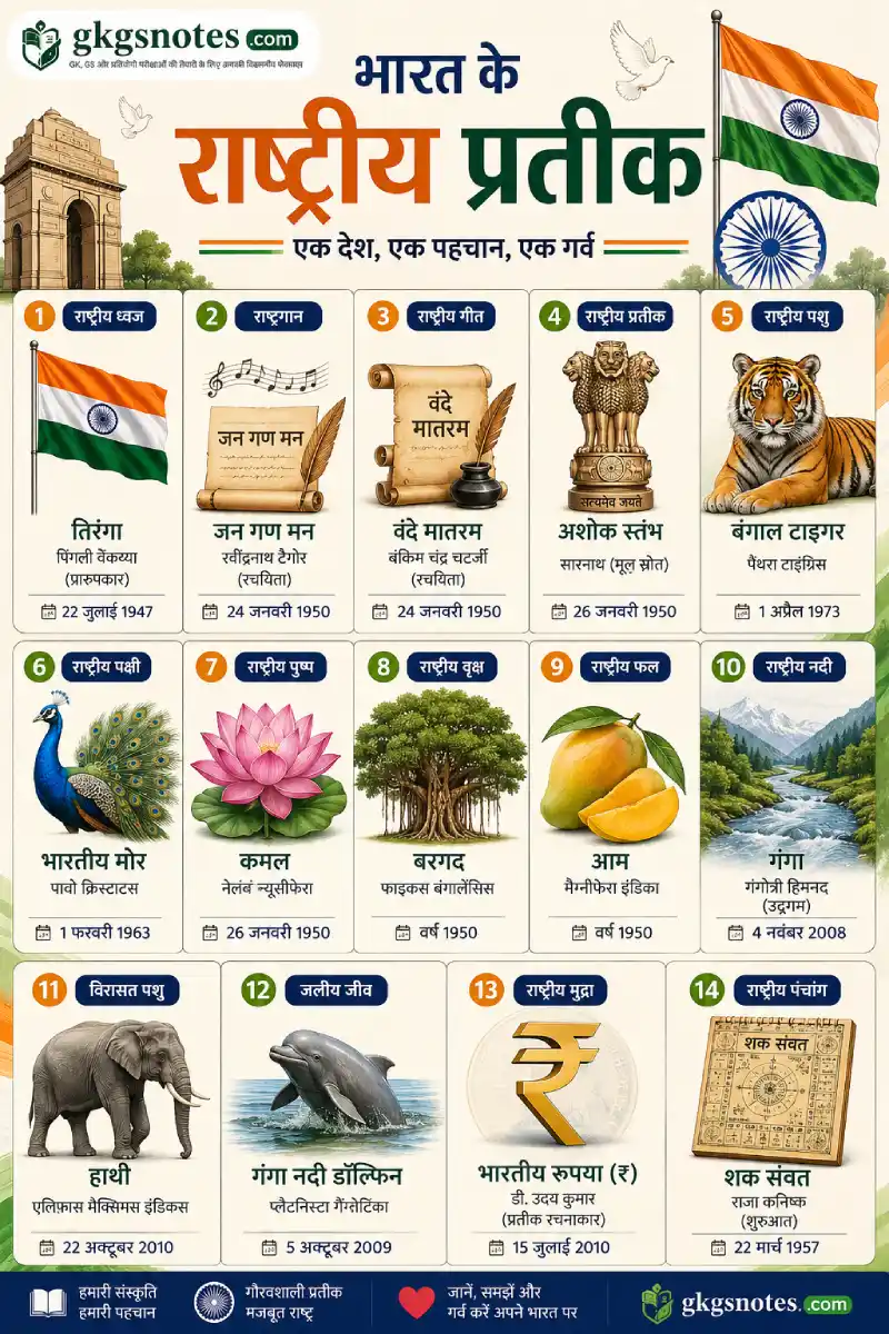 भारत के 14 आधिकारिक राष्ट्रीय प्रतीकों की संपूर्ण सचित्र सूची (National Symbols of India Chart) - gkgsnotes