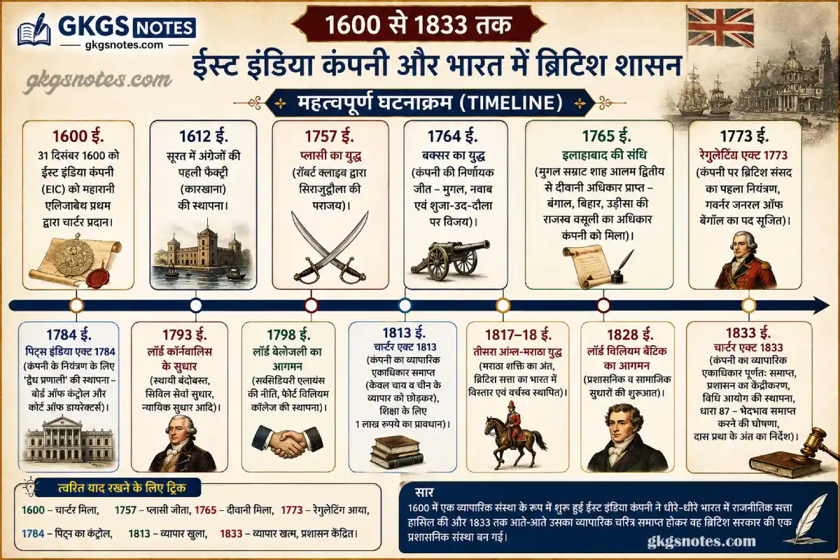 1600 से 1833 तक ईस्ट इंडिया कंपनी और भारत में ब्रिटिश शासन का महत्वपूर्ण ऐतिहासिक घटनाक्रम। चार्टर एक्ट 1833 की पृष्ठभूमि को दर्शाती टाइमलाइन और ट्रिक्स।