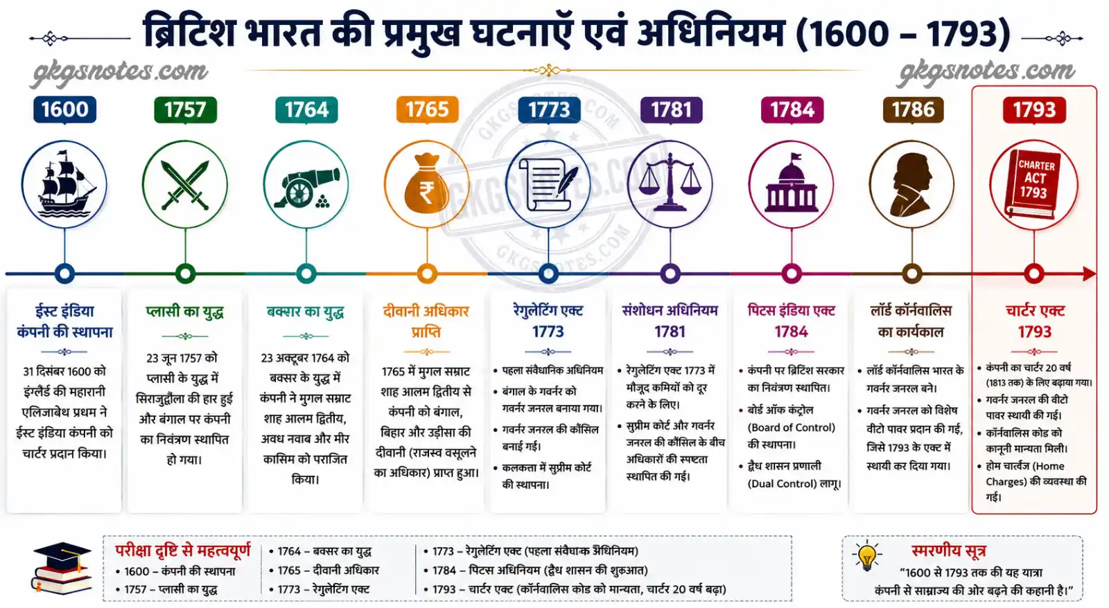 1600 से 1793 तक की ऐतिहासिक Timeline जिसमें ईस्ट इंडिया कंपनी की स्थापना, प्लासी का युद्ध, बक्सर का युद्ध, रेगुलेटिंग एक्ट 1773, पिट्स इंडिया एक्ट 1784 और चार्टर एक्ट 1793 दर्शाए गए हैं।