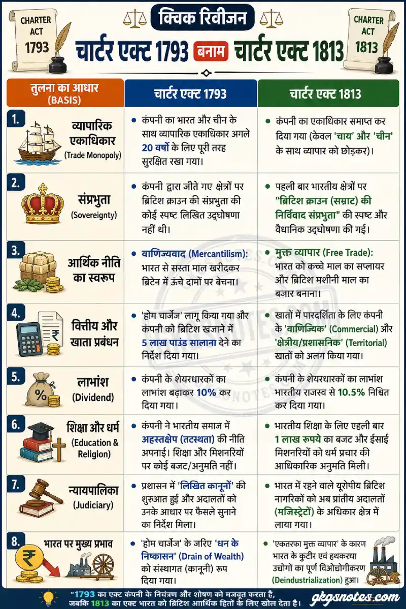 चार्टर एक्ट 1793 बनाम चार्टर एक्ट 1813 (Charter Act 1793 vs 1813) की विस्तृत तुलना और मुख्य अंतर। UPSC Notes