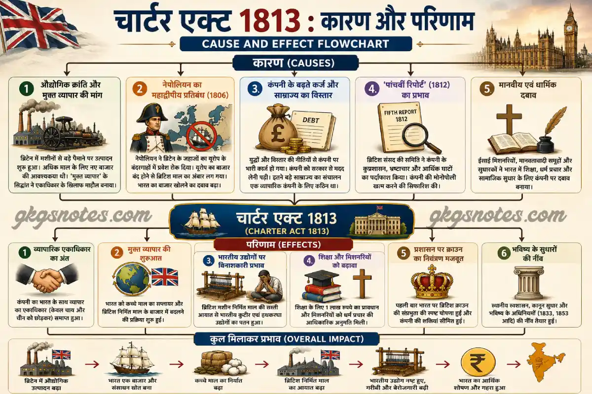 चार्टर एक्ट 1813 (Charter Act 1813 in Hindi) के कारण, परिणाम और भारत पर इसके आर्थिक प्रभावों को दर्शाता विस्तृत फ्लोचार्ट। UPSC Notes