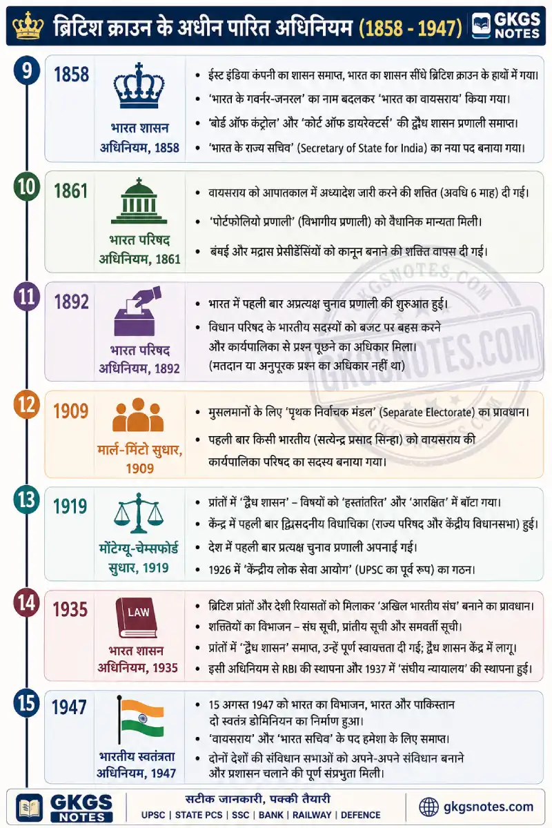 ब्रिटिश क्राउन के अधिनियम (1858-1947) - Constitutional Development of India in Hindi