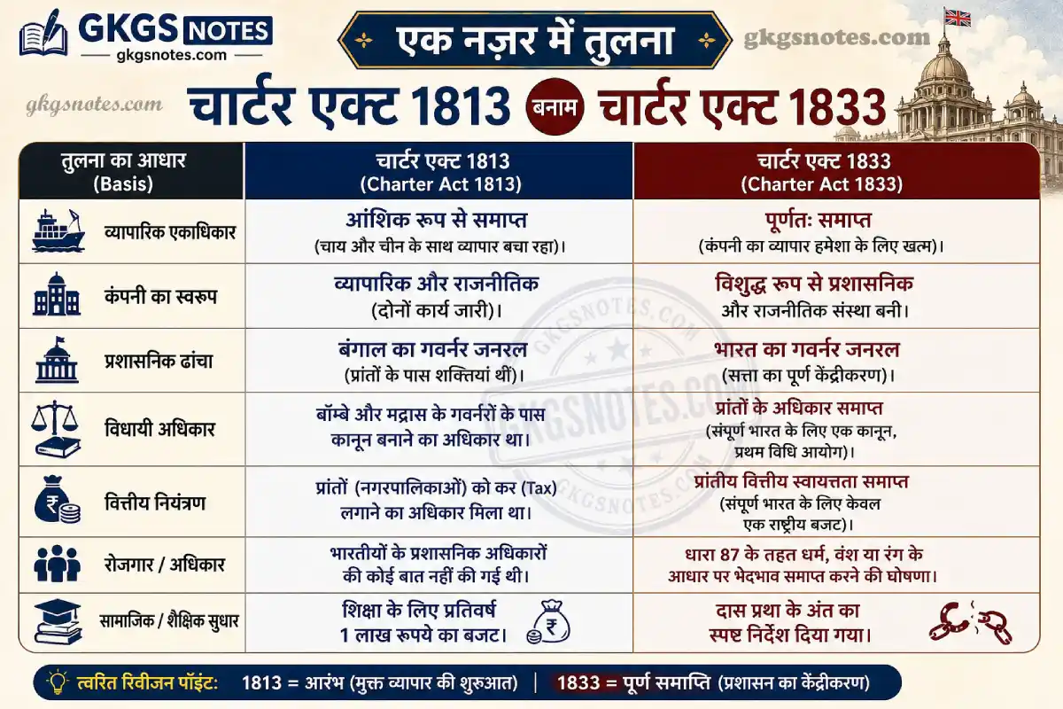 चार्टर एक्ट 1813 और चार्टर एक्ट 1833 के बीच मुख्य अंतर (Difference between Charter Act 1813 and 1833 in Hindi), तुलनात्मक तालिका।