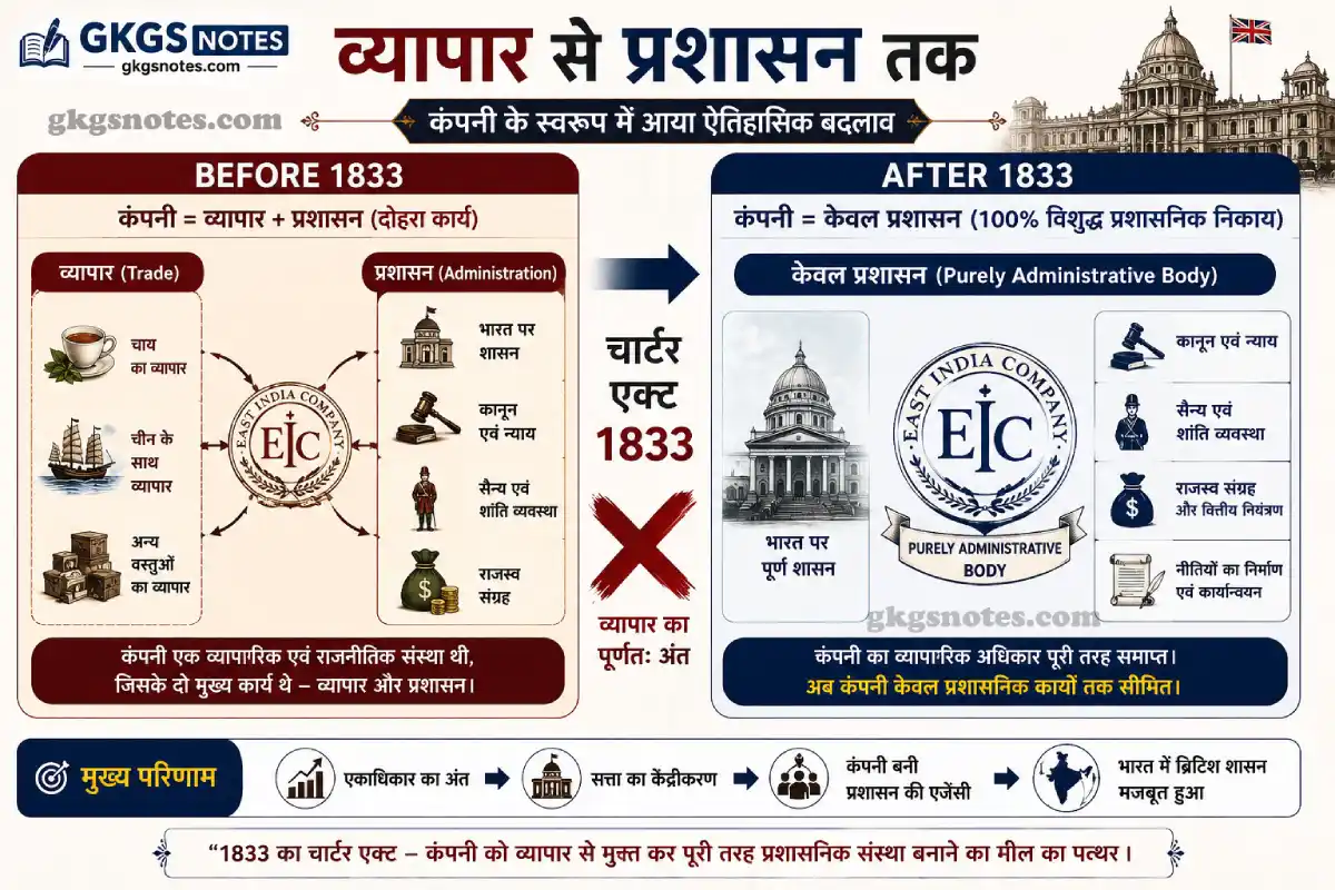चार्टर एक्ट 1833 के बाद ईस्ट इंडिया कंपनी के स्वरूप में ऐतिहासिक बदलाव: व्यापारिक संस्था से विशुद्ध प्रशासनिक निकाय (Purely Administrative Body) तक का सफर।