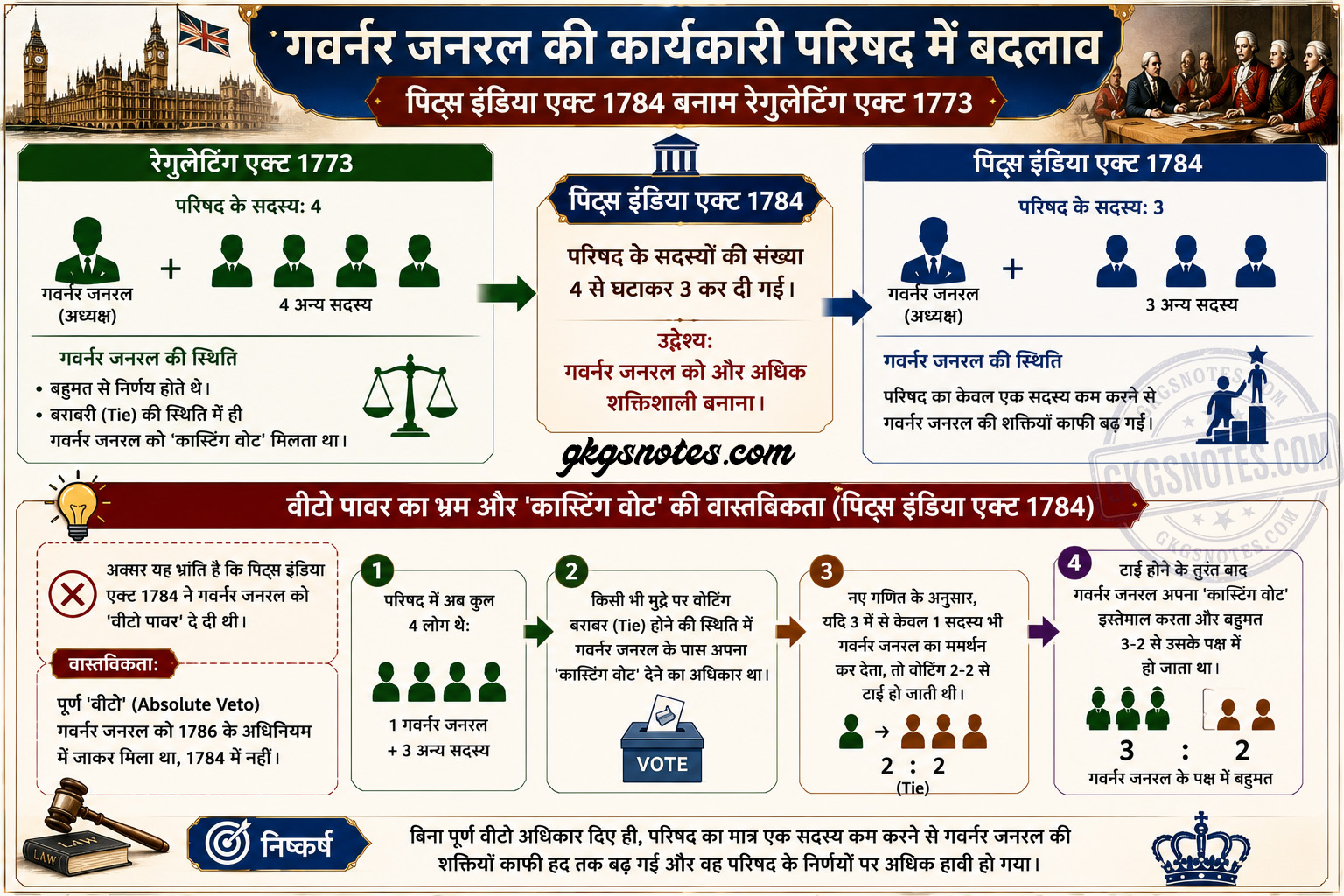पिट्स इंडिया एक्ट 1784 के तहत गवर्नर जनरल की कार्यकारी परिषद (Executive Council) में बदलाव और 'कास्टिंग वोट' (Casting Vote) का गणित समझाता हुआ इन्फोग्राफिक