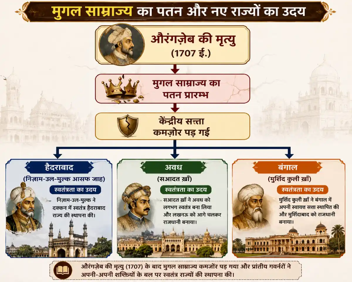 औरंगज़ेब की मृत्यु (1707) के बाद मुग़ल साम्राज्य का पतन और हैदराबाद, अवध तथा बंगाल (मुर्शिद कुली खान) जैसे नए स्वतंत्र राज्यों का उदय