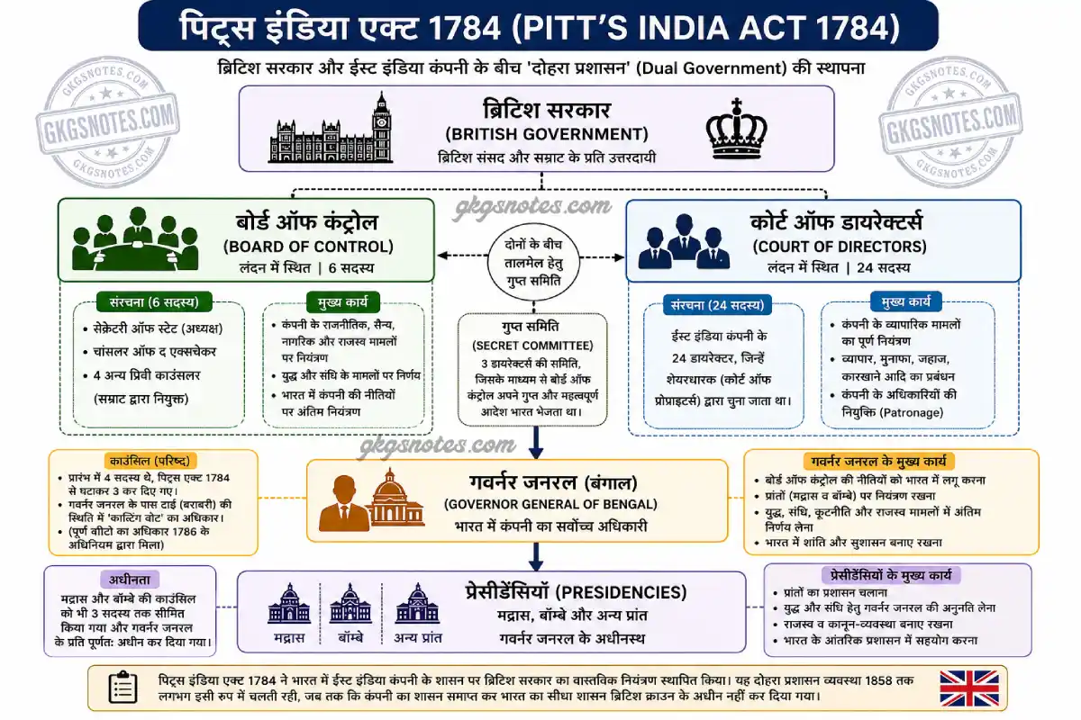 पिट्स इंडिया एक्ट 1784 (Pitt's India Act) के अंतर्गत स्थापित दोहरे प्रशासन (Dual Government) और प्रशासनिक ढांचे को दर्शाने वाला विस्तृत इन्फोग्राफिक।