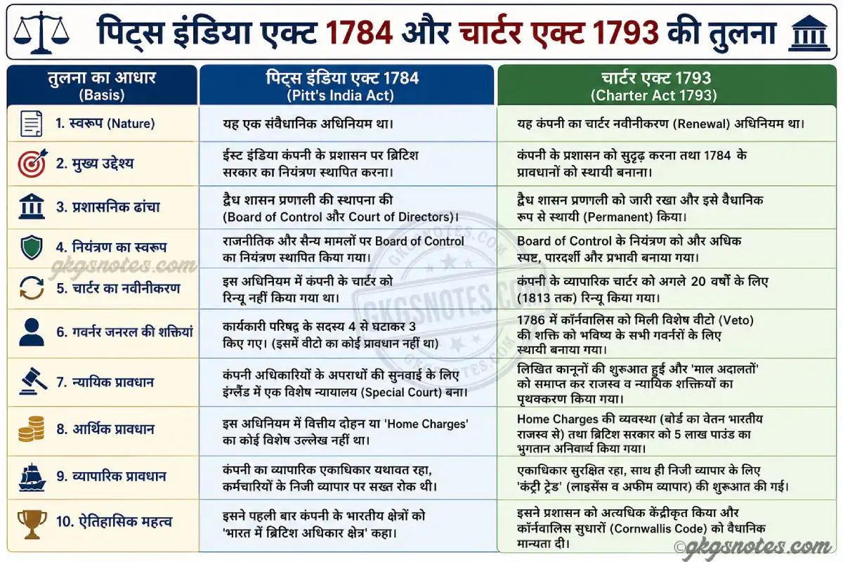 पिट्स इंडिया एक्ट 1784 और चार्टर एक्ट 1793 की तुलना – मुख्य अंतर, प्रशासनिक प्रावधान, गवर्नर जनरल की शक्तियां, बोर्ड ऑफ कंट्रोल तथा चार्टर नवीनीकरण का तुलनात्मक इन्फोग्राफिक।