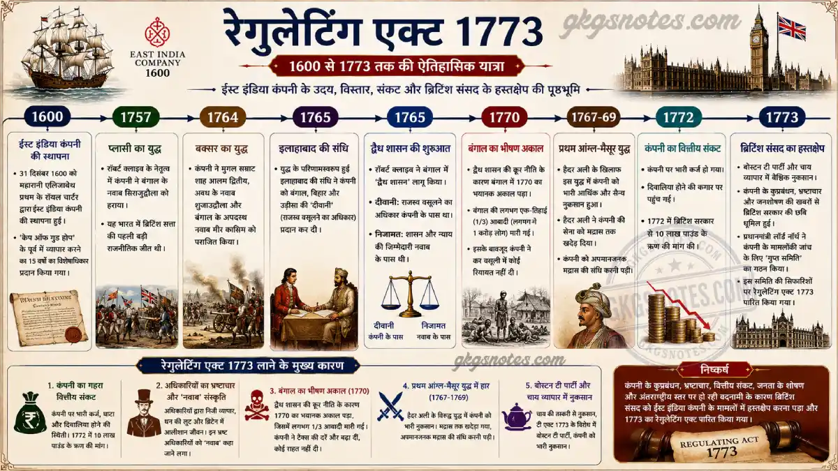 रेगुलेटिंग एक्ट 1773 की ऐतिहासिक पृष्ठभूमि (1600-1773) और इसे लाने के मुख्य कारणों को दर्शाने वाली टाइमलाइन (Timeline)।