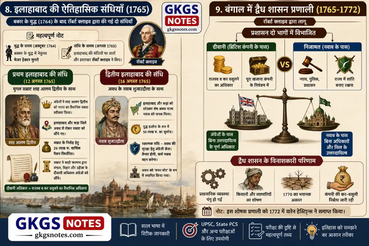 इलाहाबाद की संधि 1765 और बंगाल में द्वैध शासन प्रणाली इन्फोग्राफिक