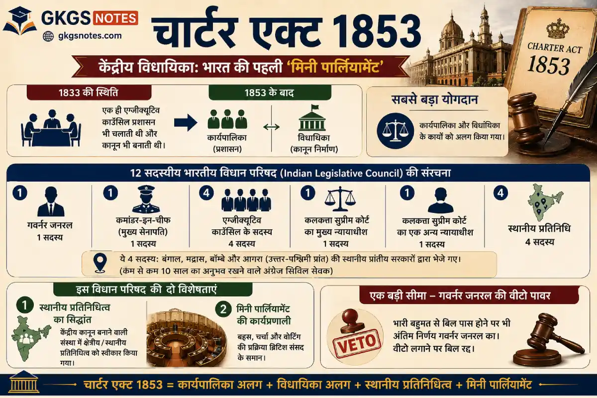 चार्टर एक्ट 1853 - केंद्रीय विधायिका और भारत की पहली 'मिनी पार्लियामेंट' की संरचना