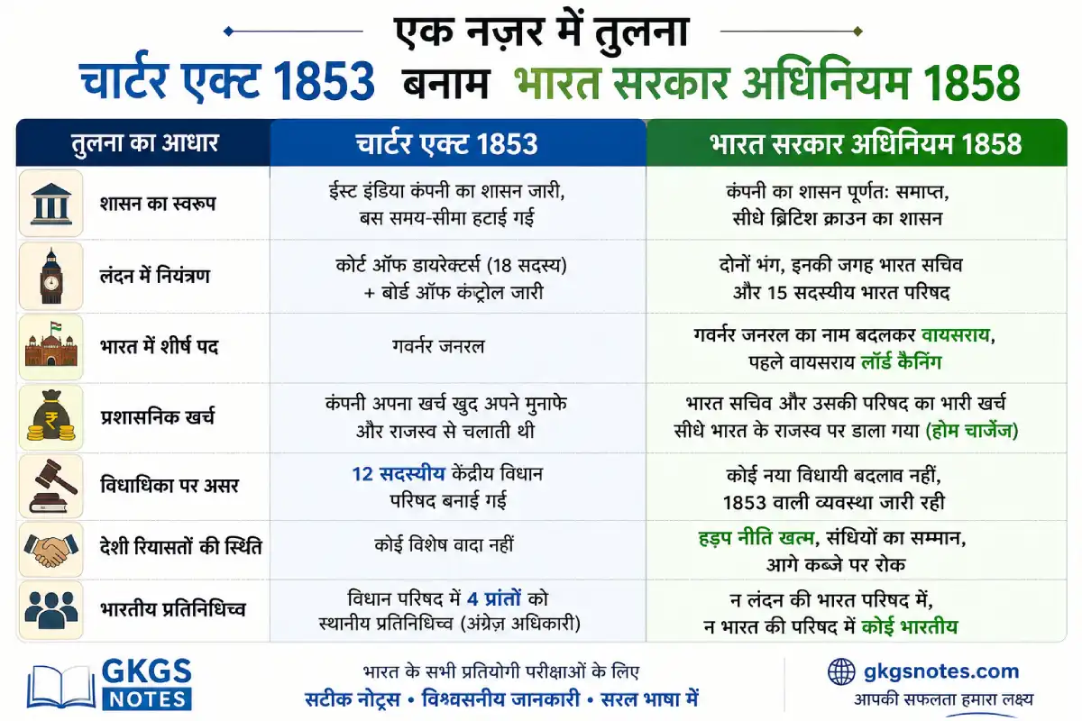 चार्टर एक्ट 1853 बनाम भारत सरकार अधिनियम 1858 तुलनात्मक चार्ट - GKGS Notes