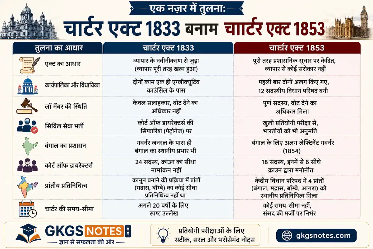 चार्टर एक्ट 1833 और चार्टर एक्ट 1853 के बीच मुख्य अंतर की तुलनात्मक तालिका