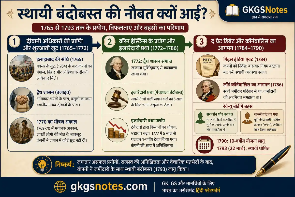 भारत में स्थायी बंदोबस्त लागू करने के कारण और ऐतिहासिक पृष्ठभूमि 1765-1793