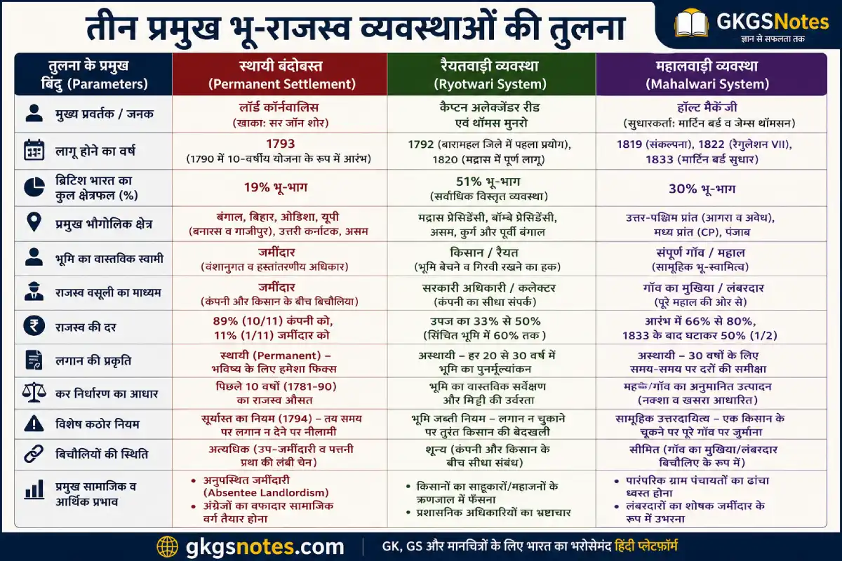 स्थायी बंदोबस्त, रैयतवाड़ी और महालवाड़ी व्यवस्था में तुलनात्मक अंतर